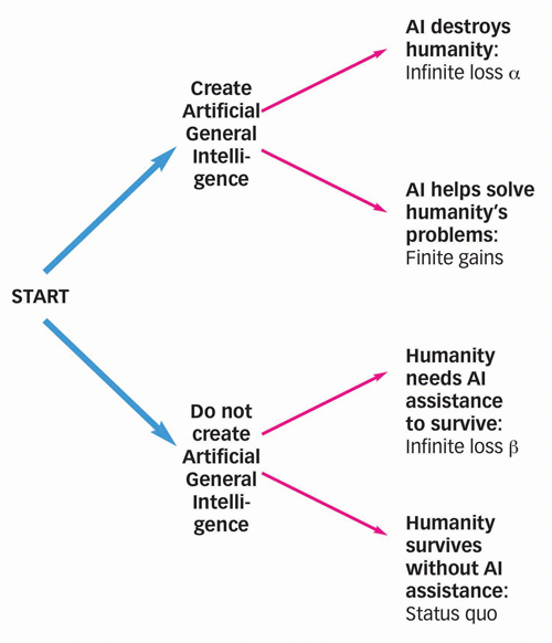 decision tree for developing AI